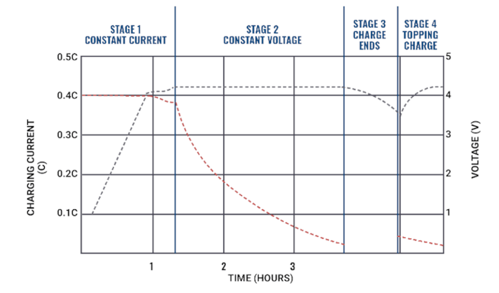 LiFePO4 battery charging stages graph