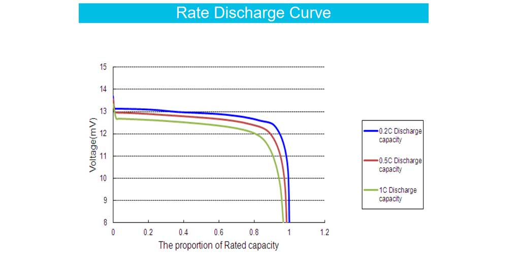 LiFePO4 Self discharge rate graph