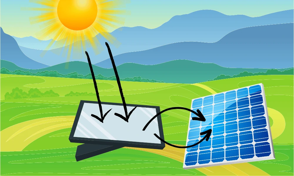 Use a mirror to improve charging efficiency of indoor solar light charging