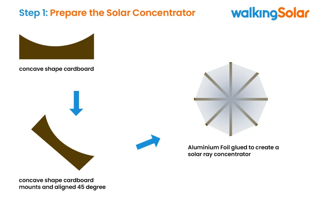 graphic showing how to Prepare the Solar Concentrator