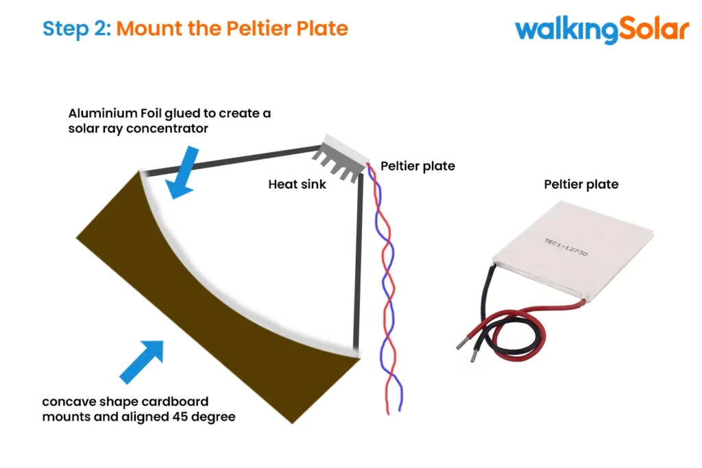 custom graphic showing Mounting process of the Peltier Plate