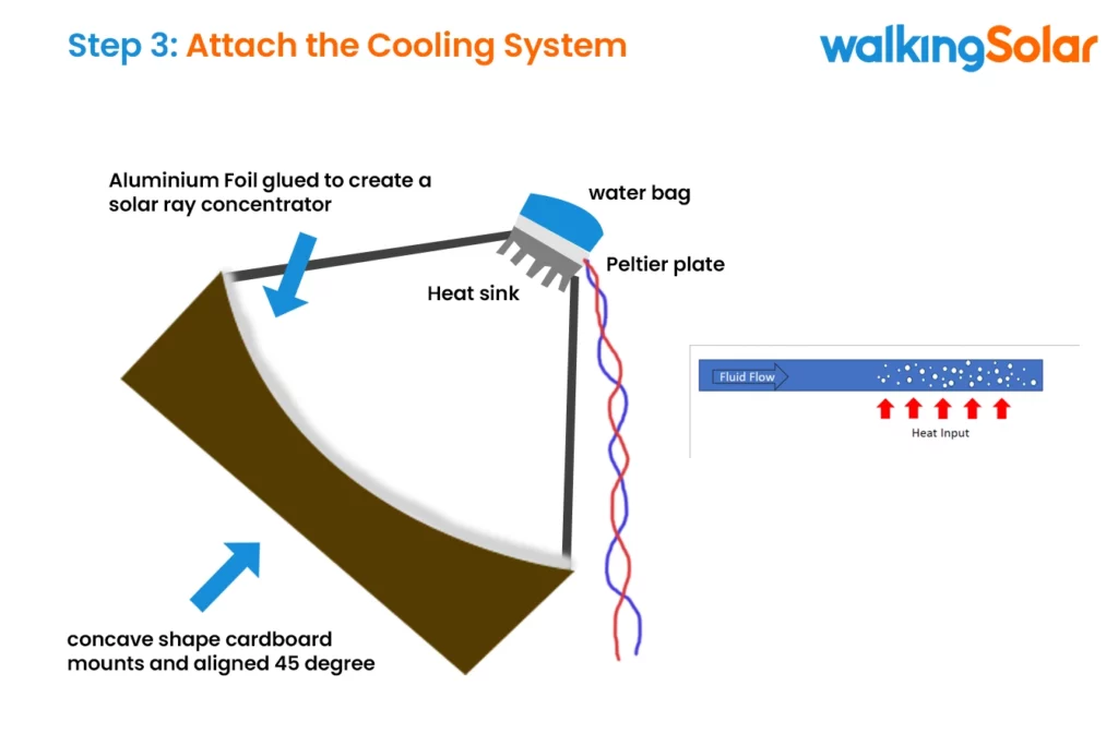 custom graphic showing step 3 Cooling System attached solar cell system